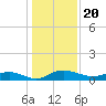 Back River Reservoir tide chart for Monday, December 20, 2021