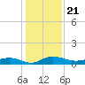 Back River Reservoir tide chart for Tuesday, December 21, 2021