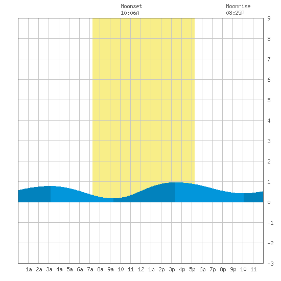 Back River Reservoir tide chart for Wednesday, December 22, 2021