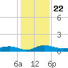 Back River Reservoir tide chart for Wednesday, December 22, 2021