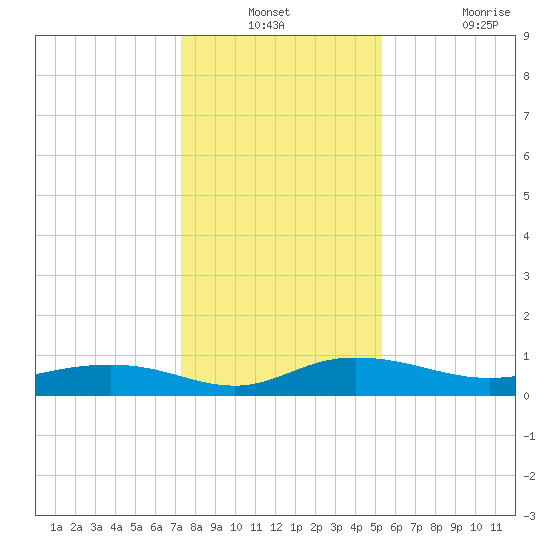 Back River Reservoir tide chart for Thursday, December 23, 2021