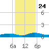 Back River Reservoir tide chart for Friday, December 24, 2021
