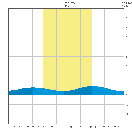 Back River Reservoir tide chart for Saturday, December 25, 2021
