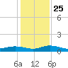 Back River Reservoir tide chart for Saturday, December 25, 2021