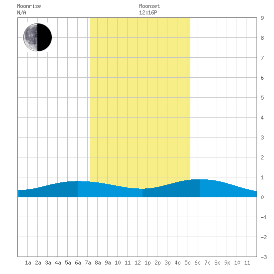 Back River Reservoir tide chart for Sunday, December 26, 2021