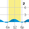 Back River Reservoir tide chart for Thursday, December 2, 2021