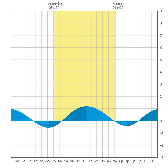 Back River Reservoir tide chart for Friday, December 3, 2021