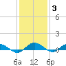 Back River Reservoir tide chart for Friday, December 3, 2021
