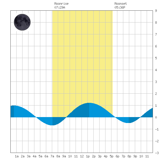 Back River Reservoir tide chart for Saturday, December 4, 2021