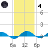 Back River Reservoir tide chart for Saturday, December 4, 2021