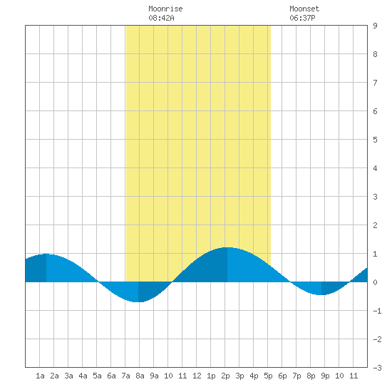 Back River Reservoir tide chart for Sunday, December 5, 2021