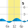 Back River Reservoir tide chart for Sunday, December 5, 2021