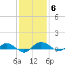 Back River Reservoir tide chart for Monday, December 6, 2021