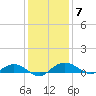 Back River Reservoir tide chart for Tuesday, December 7, 2021