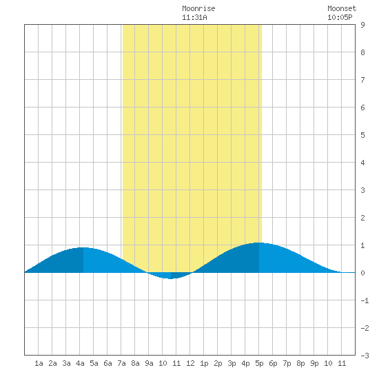 Back River Reservoir tide chart for Wednesday, December 8, 2021