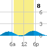 Back River Reservoir tide chart for Wednesday, December 8, 2021