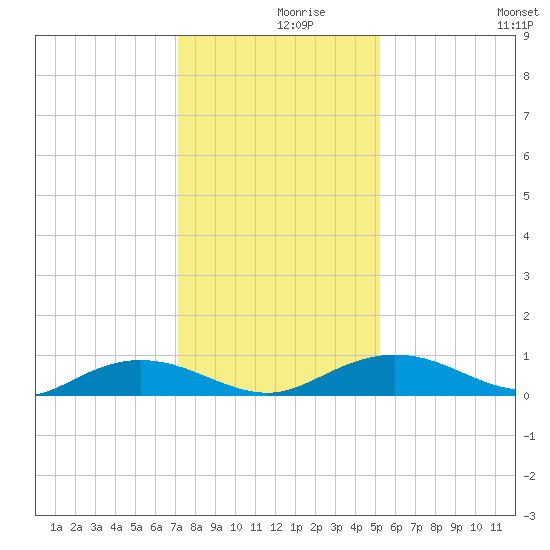 Back River Reservoir tide chart for Thursday, December 9, 2021