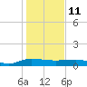 Back River Reservoir tide chart for Tuesday, January 11, 2022