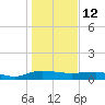 Back River Reservoir tide chart for Wednesday, January 12, 2022