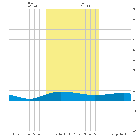 Back River Reservoir tide chart for Thursday, January 13, 2022