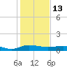 Back River Reservoir tide chart for Thursday, January 13, 2022