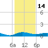 Back River Reservoir tide chart for Friday, January 14, 2022