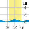 Back River Reservoir tide chart for Saturday, January 15, 2022