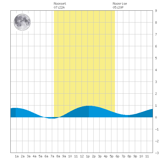 Back River Reservoir tide chart for Monday, January 17, 2022