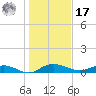 Back River Reservoir tide chart for Monday, January 17, 2022