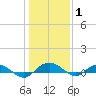 Back River Reservoir tide chart for Saturday, January 1, 2022