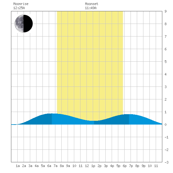 Back River Reservoir tide chart for Tuesday, January 25, 2022