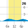 Back River Reservoir tide chart for Wednesday, January 26, 2022