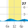 Back River Reservoir tide chart for Thursday, January 27, 2022