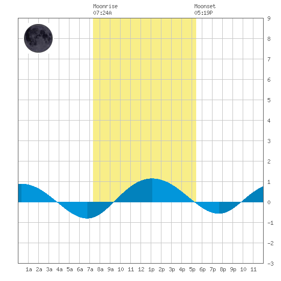 Back River Reservoir tide chart for Sunday, January 2, 2022