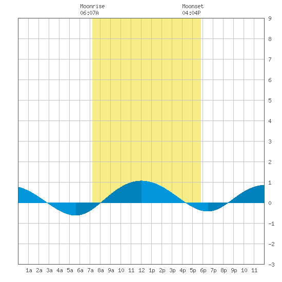 Back River Reservoir tide chart for Sunday, January 30, 2022