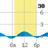 Back River Reservoir tide chart for Sunday, January 30, 2022