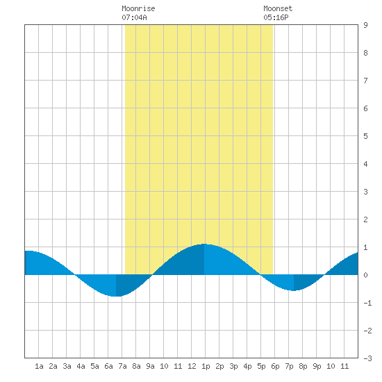 Back River Reservoir tide chart for Monday, January 31, 2022