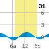 Back River Reservoir tide chart for Monday, January 31, 2022