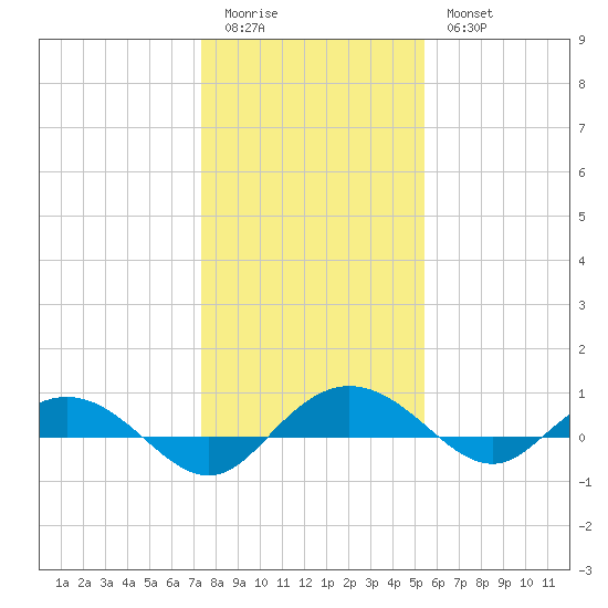 Back River Reservoir tide chart for Monday, January 3, 2022