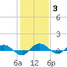 Back River Reservoir tide chart for Monday, January 3, 2022