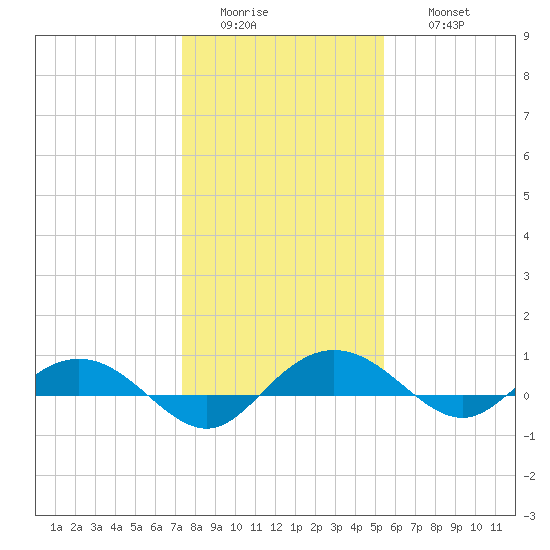Back River Reservoir tide chart for Tuesday, January 4, 2022