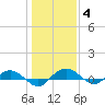 Back River Reservoir tide chart for Tuesday, January 4, 2022
