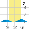 Back River Reservoir tide chart for Friday, January 7, 2022