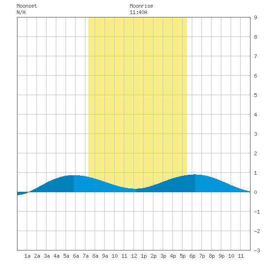 Back River Reservoir tide chart for Saturday, January 8, 2022