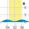 Back River Reservoir tide chart for Saturday, January 8, 2022