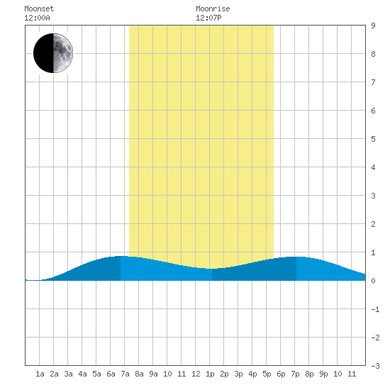 Back River Reservoir tide chart for Sunday, January 9, 2022