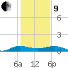 Back River Reservoir tide chart for Sunday, January 9, 2022