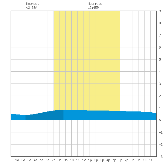 Back River Reservoir tide chart for Thursday, February 10, 2022