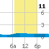 Back River Reservoir tide chart for Friday, February 11, 2022