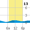 Back River Reservoir tide chart for Sunday, February 13, 2022